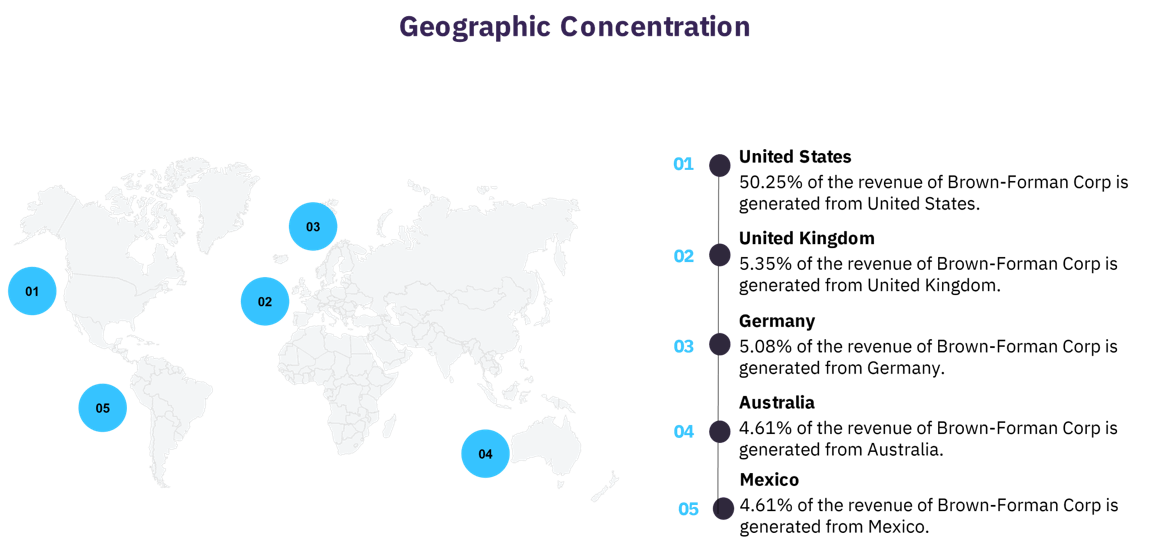 BrownForman Corp Risk Profile GlobalData